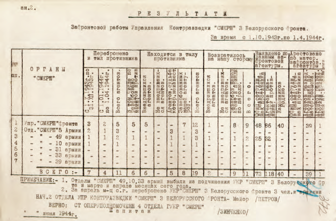Итоговая записка о результатах зафронтовой работы УКР «Смерш» 3-го Белорусского фронта. 1944 г.