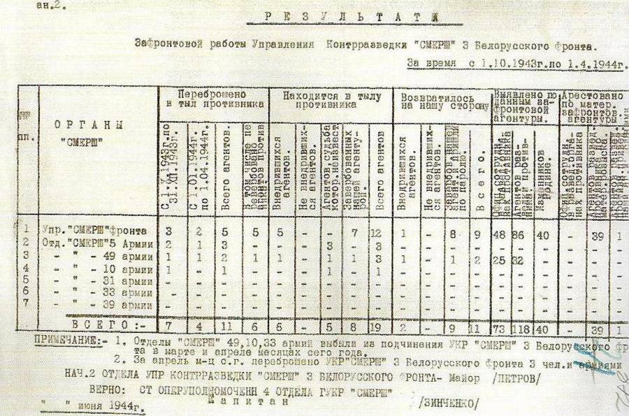 Результаты зафронтовой работы Управления контрразведки Смерш 3 Белорусского фронта с 01.10.1943 по 01.04.1944 года