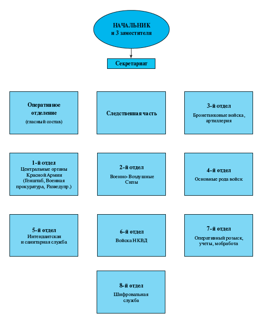 Структура Управления особых отделов НКВД СССР. Утверждено Наркомом внутренних дел СССР 15 августа 1941 г.
