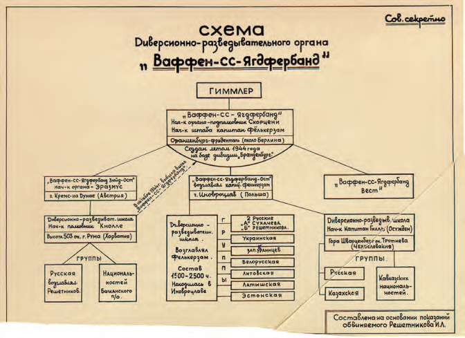 Схема организации диверсионно-разведывательного органа «Ваффен СС Ягдфербанд»