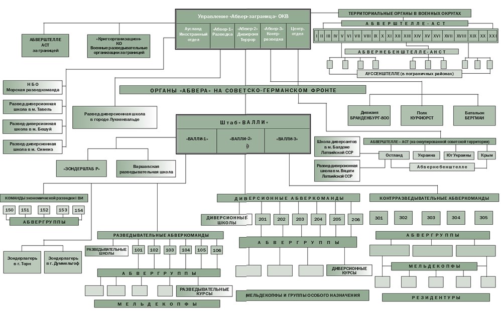 Схема организационного построения германской военной разведки Абвер