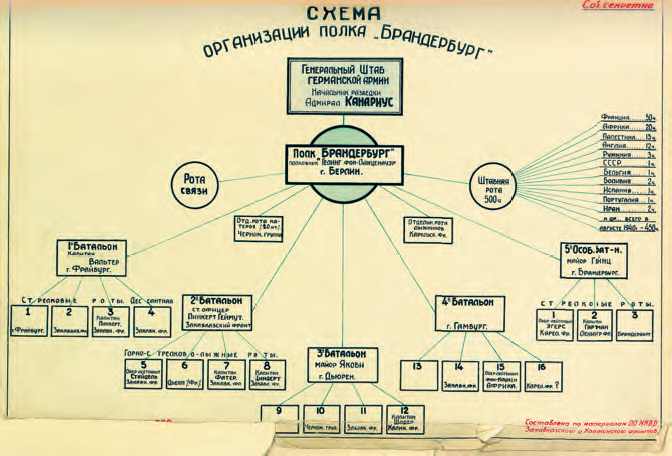 Схема организации полка «Бранденбург», составленная по материалам особых отделов НКВД Закавказского и Калининского фронтов